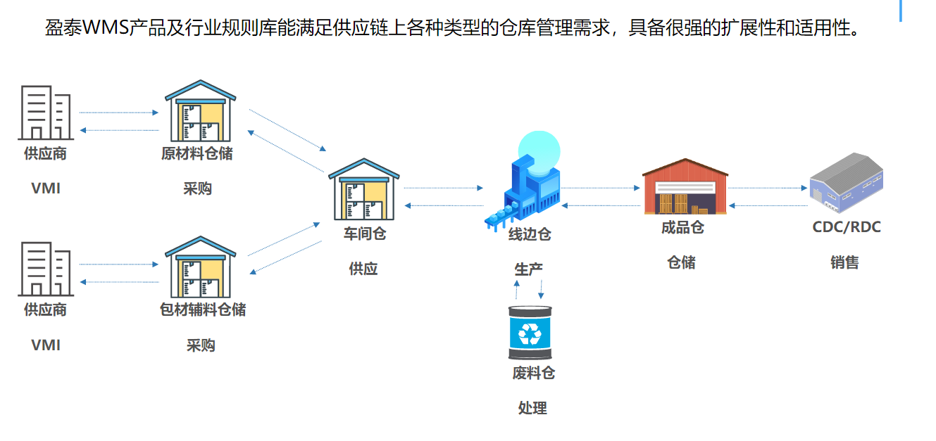 ����Դ�ИI(y��)WMS�}������ϵ�y(t��ng)��(y��ng)�ý�B